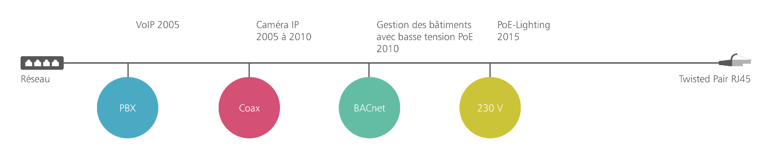 Les réseaux se développent ensemble