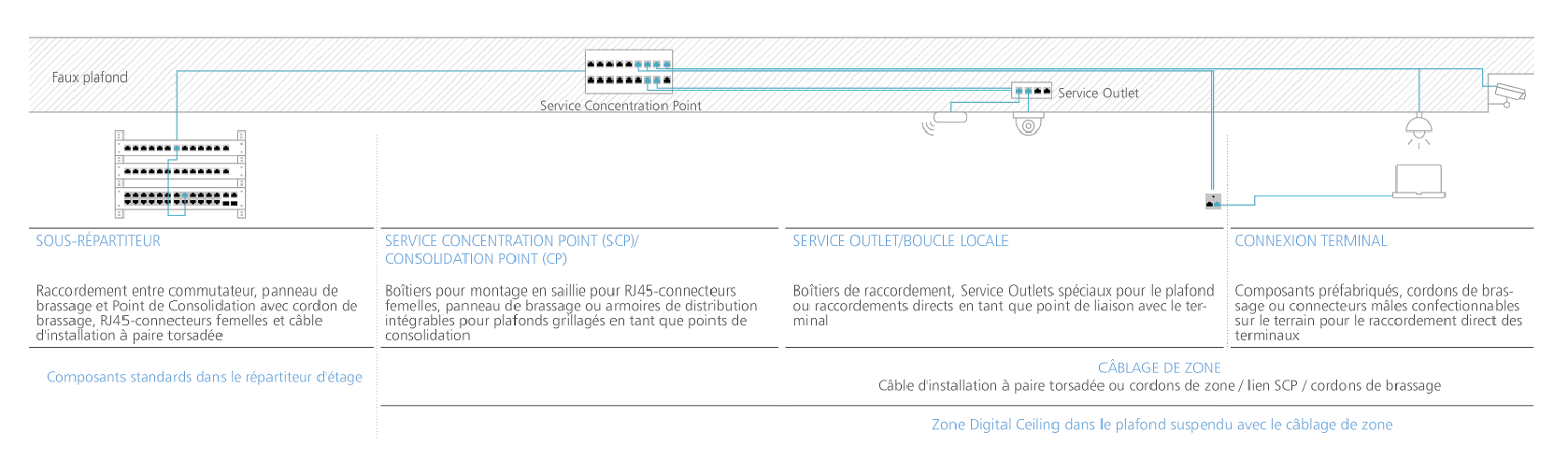 Déplacement de l’infrastructure du réseau dans le plafond