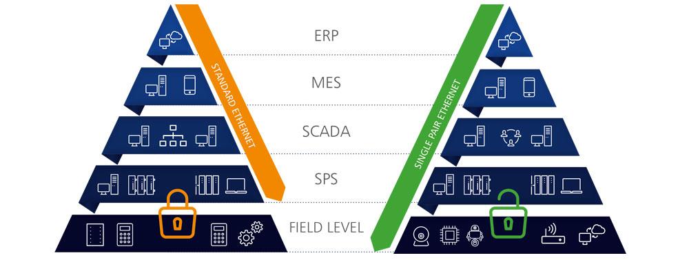 Pair Ethernet et le réseau de partenaires industriels SPE