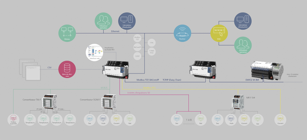 Représentation graphique de l'enregistreur de données METZ CONNECT et du contrôleur d'E/S Ethernet