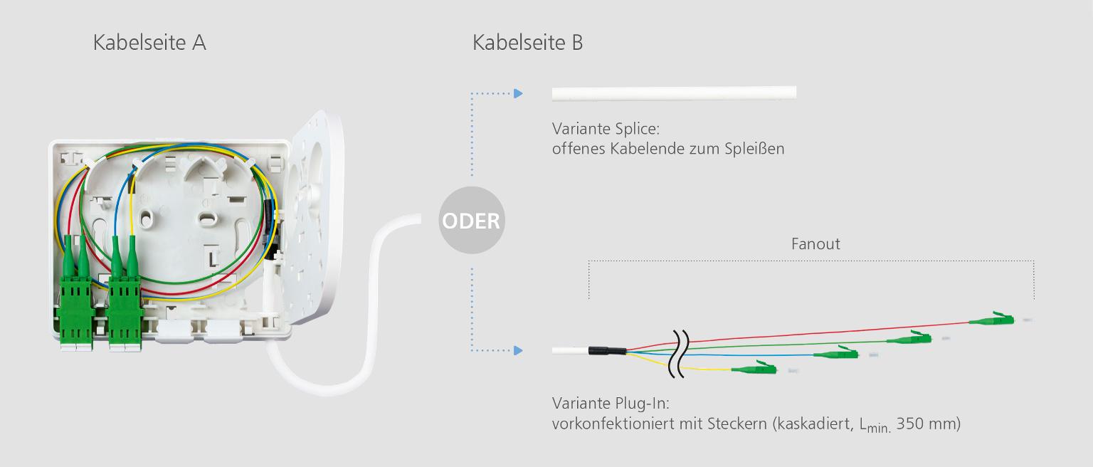  Immer der richtige Kabeltyp! 