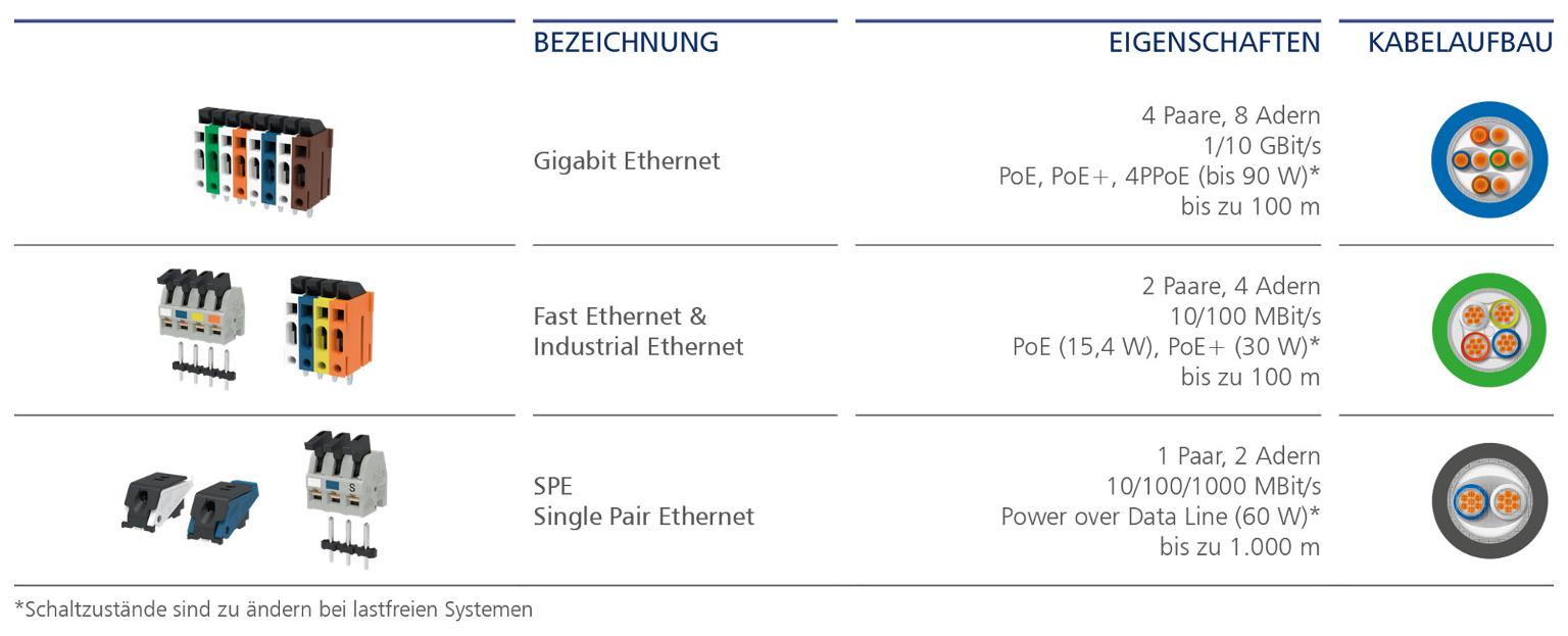 Ethernet-Anschlussklemmen-Lösungen