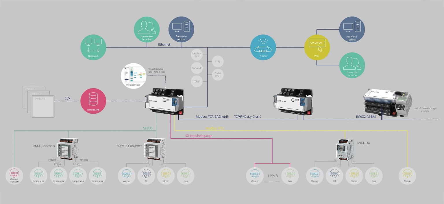 Systemübersicht | Energie-Controlling