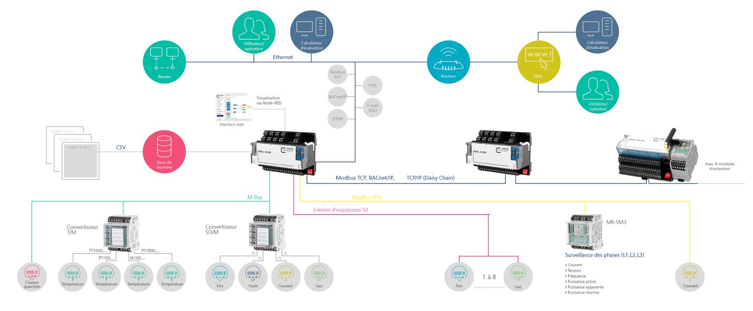 Controlling énergétique