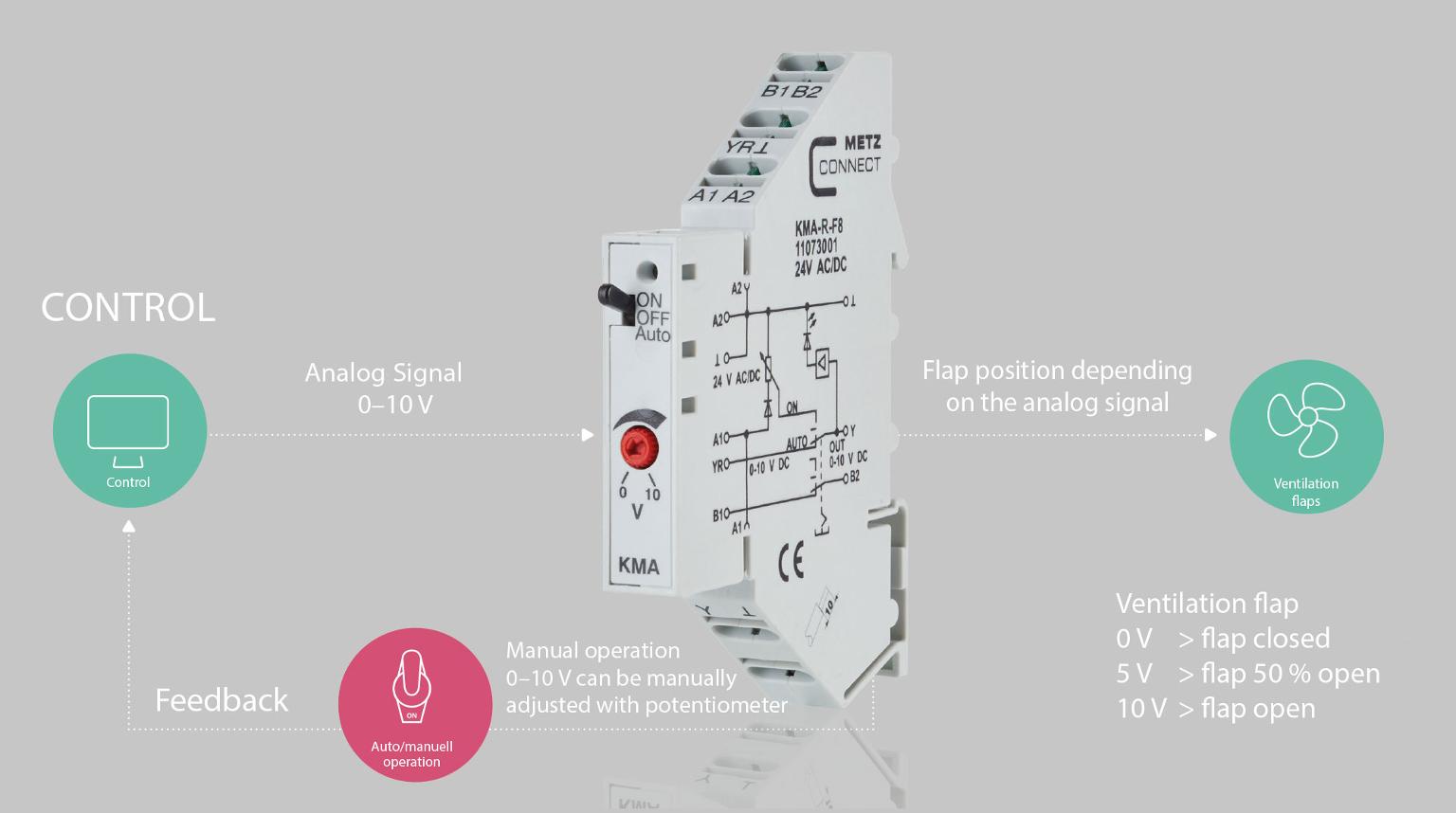 Application example activation of ventilation valves