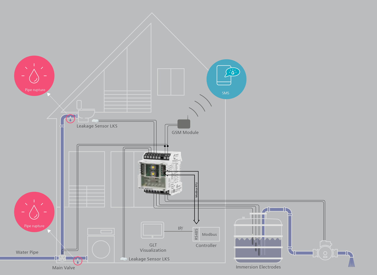 Application example detecting water leaks and levels