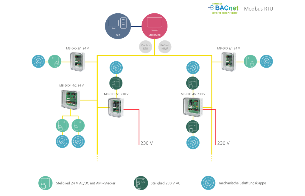 MB-DIOx/x-IP Systembild