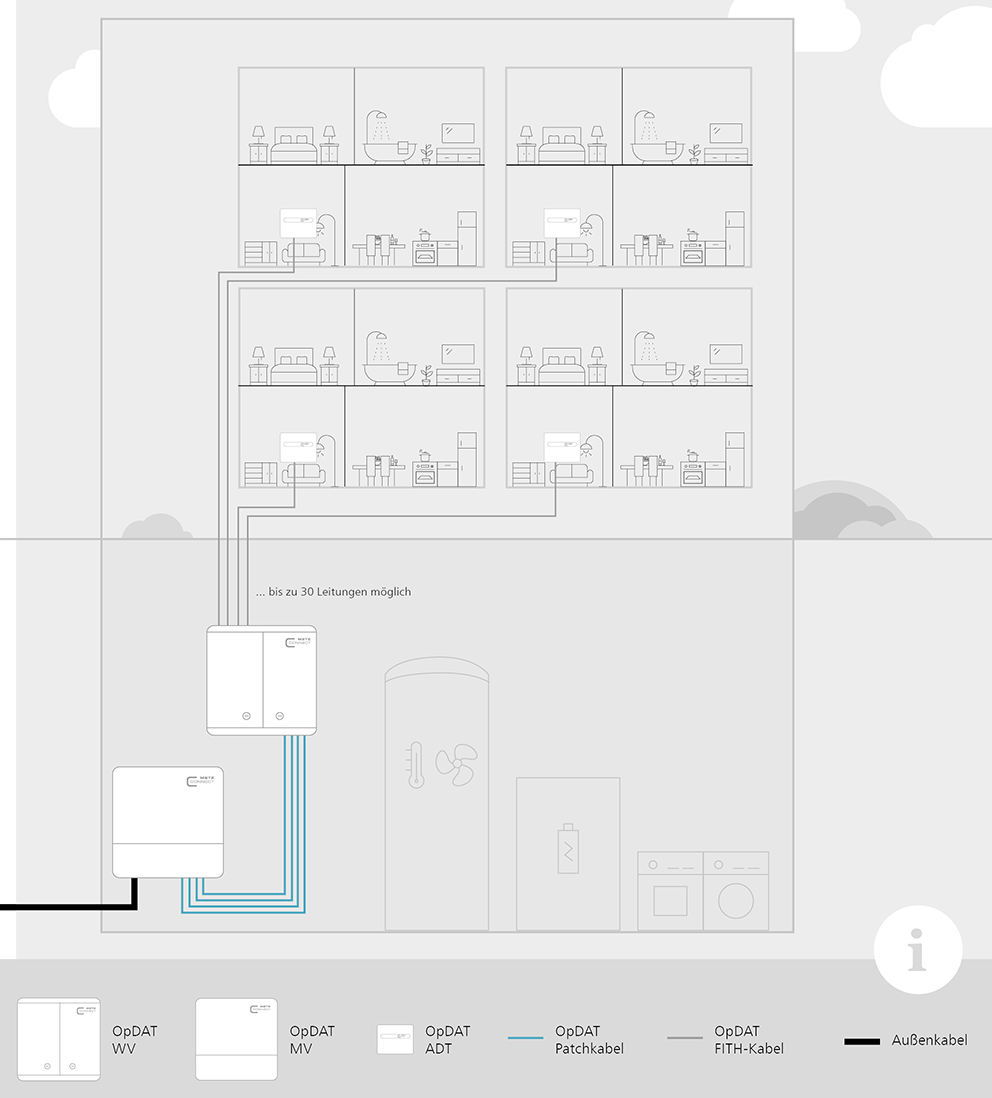 Anwendungsbeispiel Mehrfamilienhaus mit einzelnen ADTs in den Wohnungen