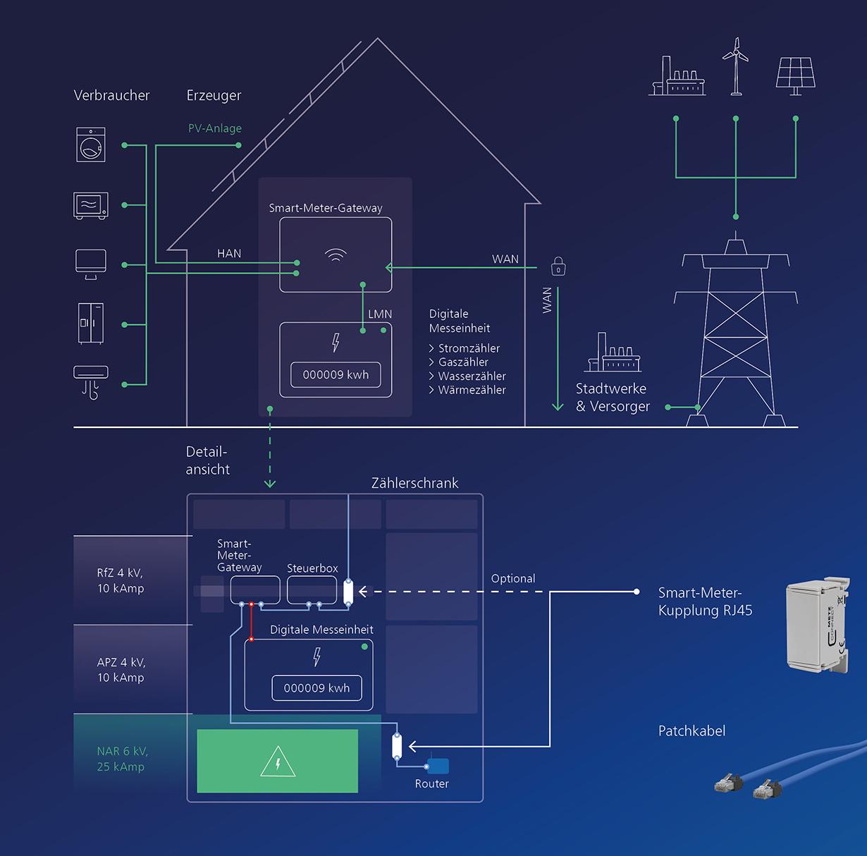 Smart-Meter-Gateway 