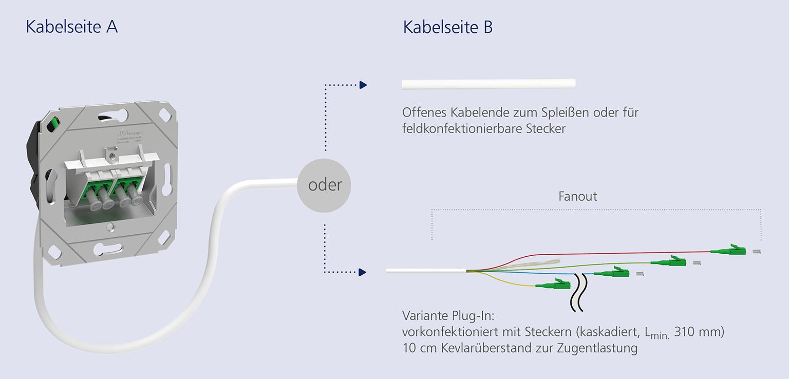 Anschlussmöglichkeiten